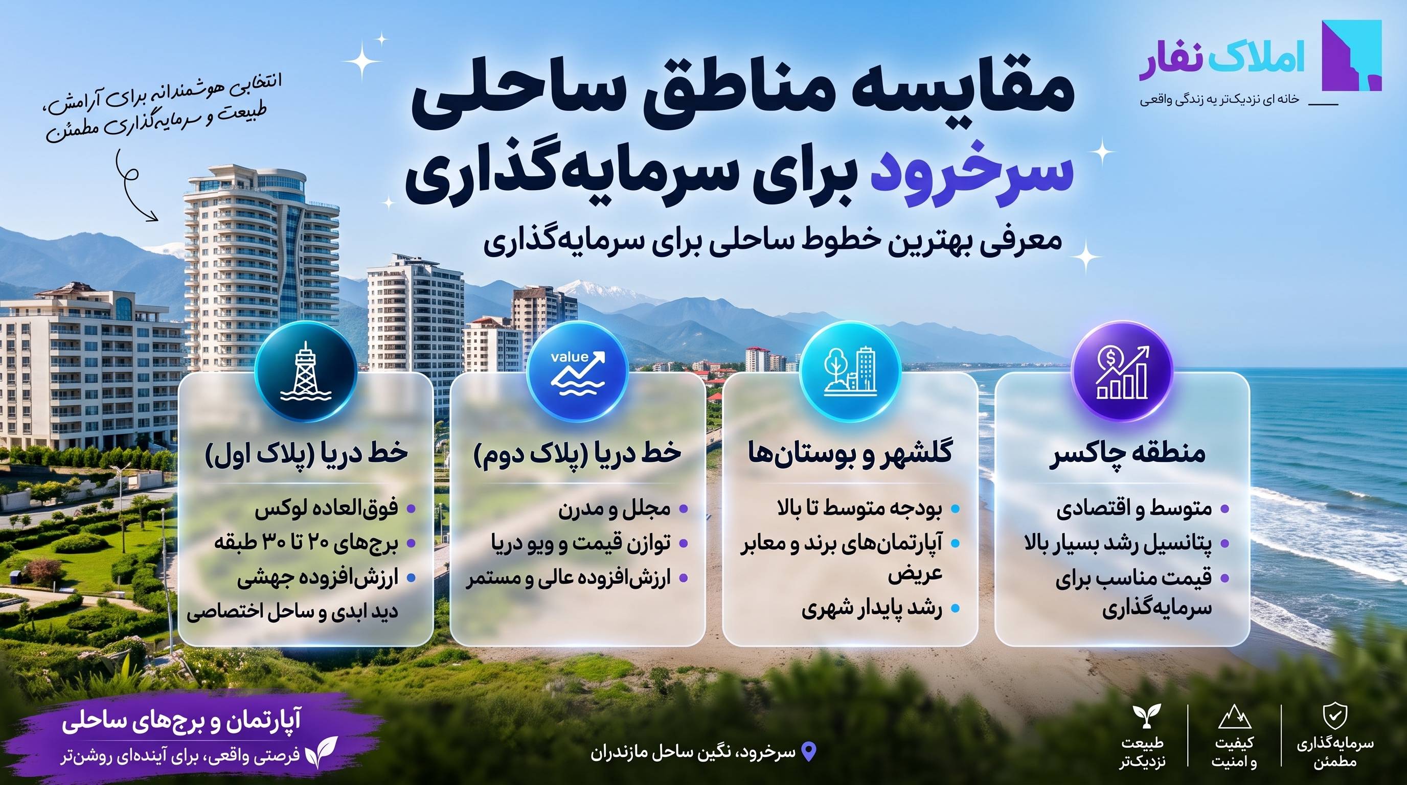 مقایسه مناطق ساحلی سرخرود شامل خط دریا پلاک اول و دوم، گلشهر و چاکسر از نظر قیمت، نوع سازه و رشد سرمایه با برند املاک نفار