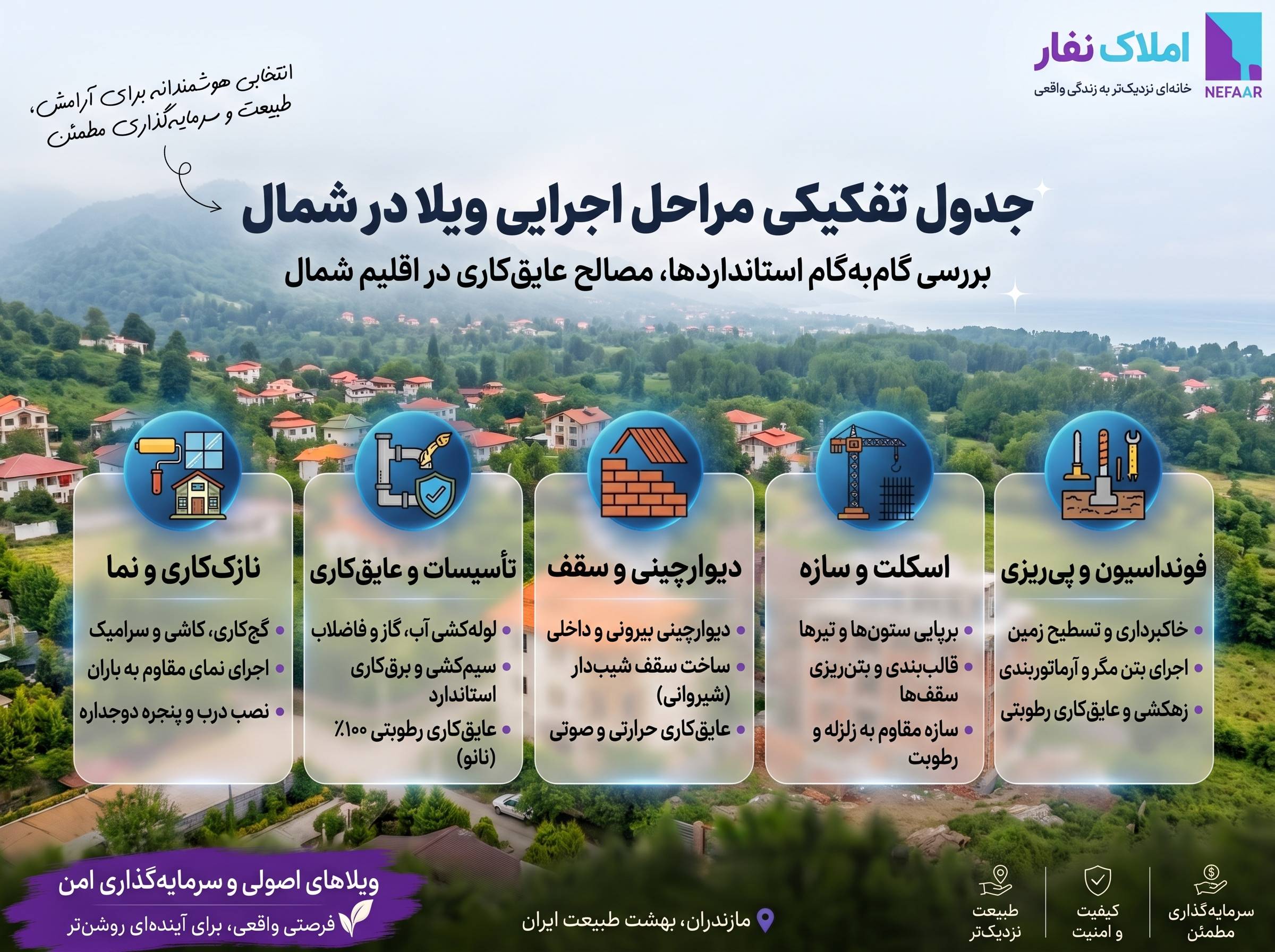 دول تفکیکی مراحل اجرایی ساخت ویلا در اقلیم شمال شامل فونداسیون، اسکلت، دیوارچینی، عایقکاری رطوبتی و نازککاری نما