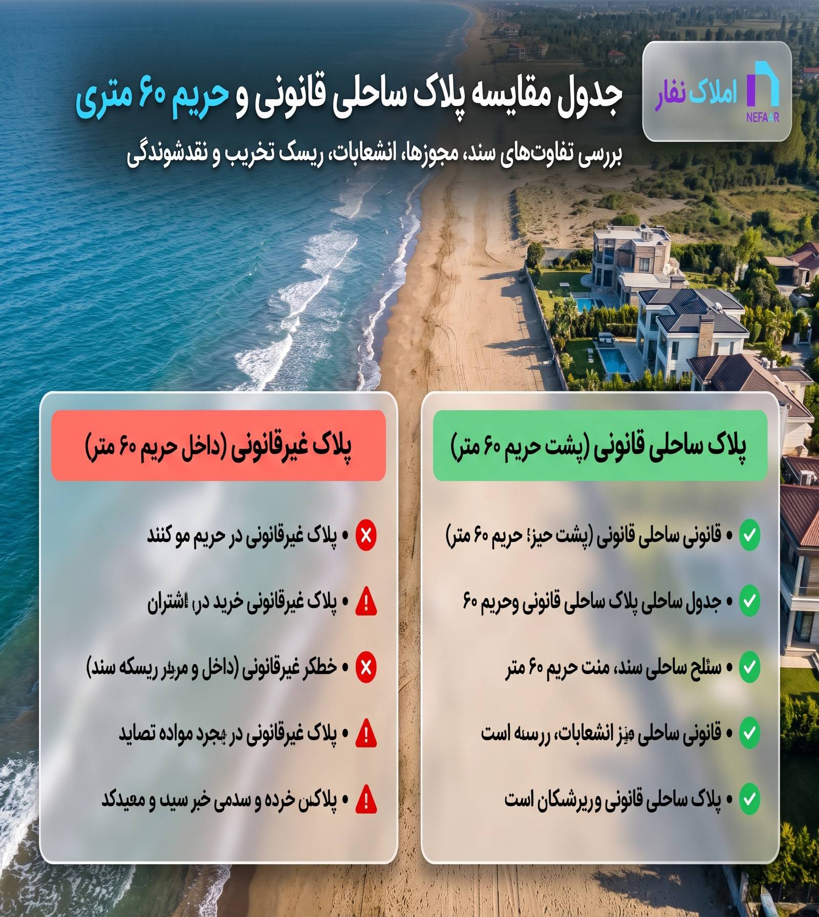 جدول مقایسه پلاک ساحلی قانونی و حریم ۶۰ متری دریای خزر از نظر نوع سند، مجوز ساخت، انشعابات و ریسک تخریب قضایی - املاک نفار