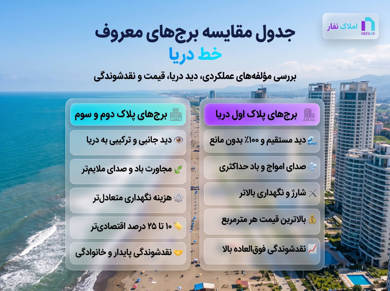 اینفوگرافیک مقایسه برجهای پلاک اول دریا با پلاک دوم و سوم در خط دریا سرخرود از نظر دید دریا، قیمت، شارژ و نقدشوندگی با لوگوی املاک نفار