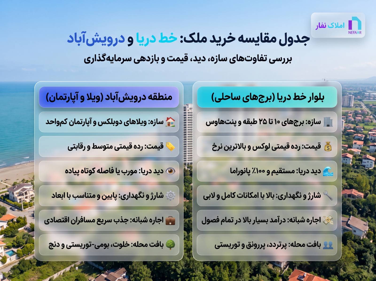 اینفوگرافیک مقایسه مؤلفههای خرید ملک، قیمت، دید دریا و بازدهی سرمایهگذاری بین خط دریا و درویشآباد سرخرود املاک نفار