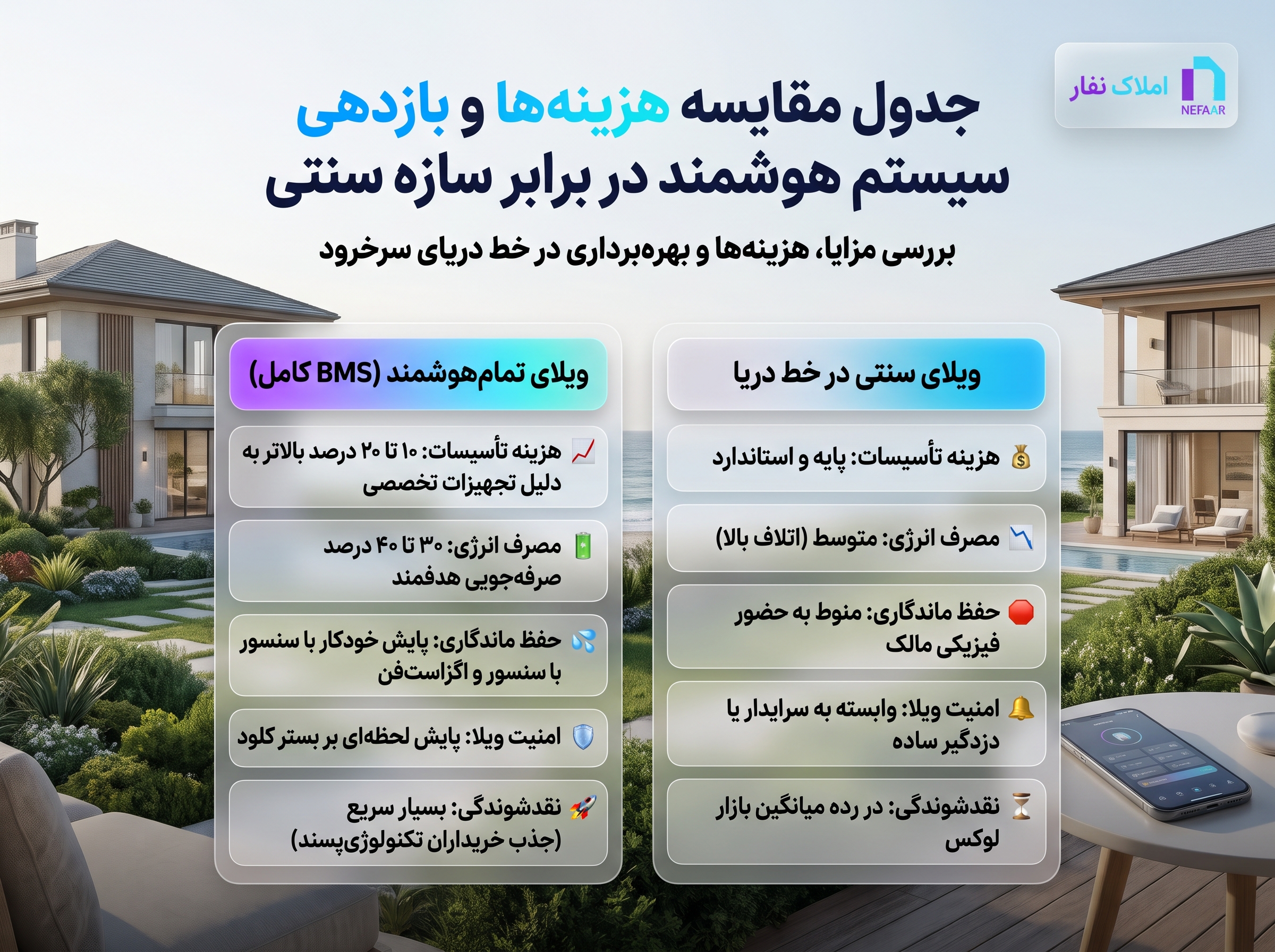 جدول مقایسه هزینهها و بازدهی ویلای تمام هوشمند با سازه سنتی در خط دریای سرخرود