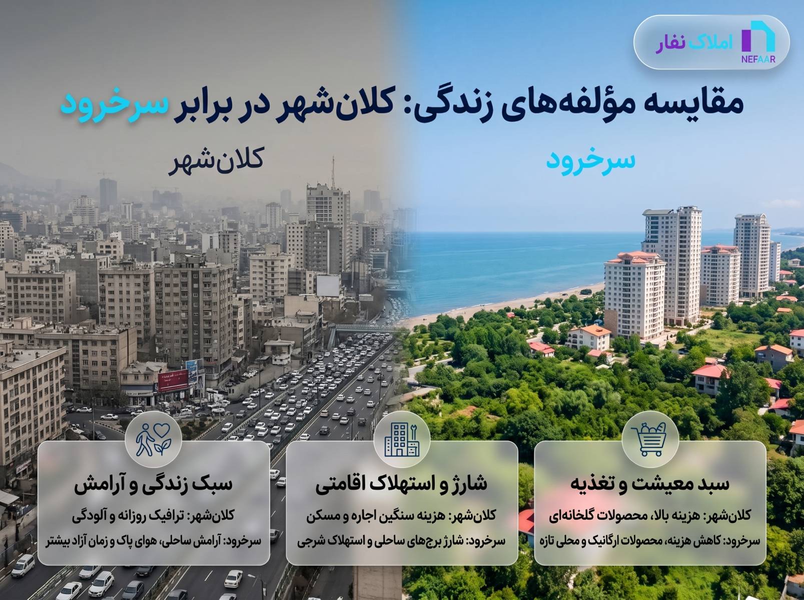 جدول و اینفوگرافیک مقایسه مؤلفههای زندگی و هزینههای کلانشهر در برابر سرخرود در سه بخش سبد معیشت، شارژ و استهلاک اقامتی و سبک زندگی